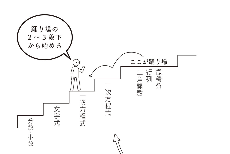 可能の階梯