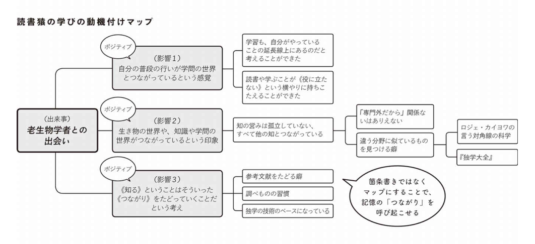 学びの動機付けマップ